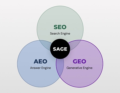 E-commerce brand reducing paid media dependency by 40% through organic search growth with SAGE