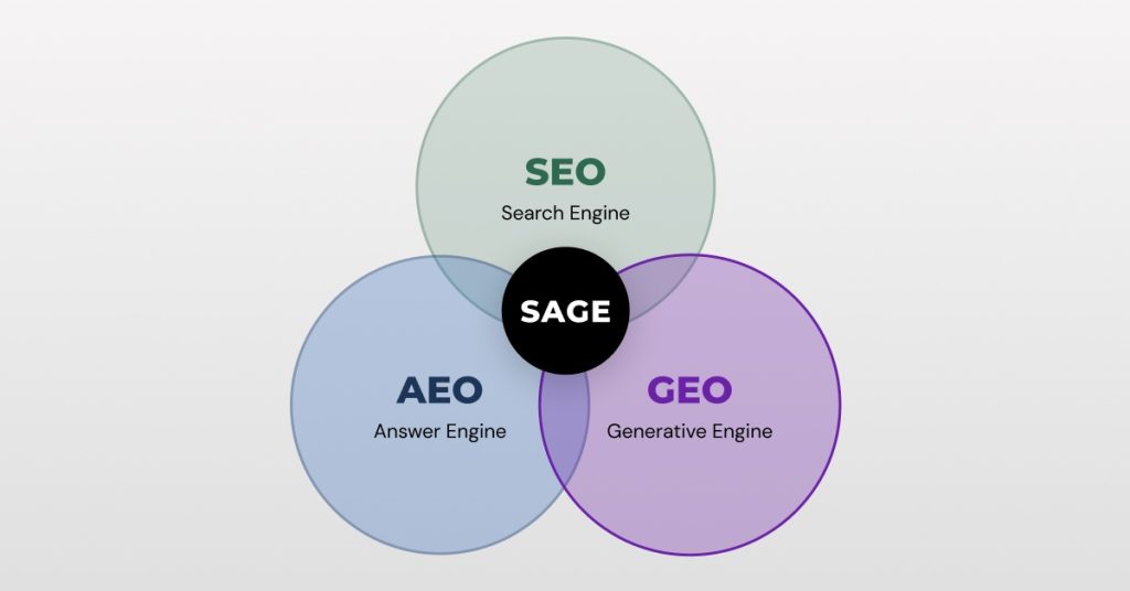 E-commerce brand reducing paid media dependency by 40% through organic search growth with SAGE